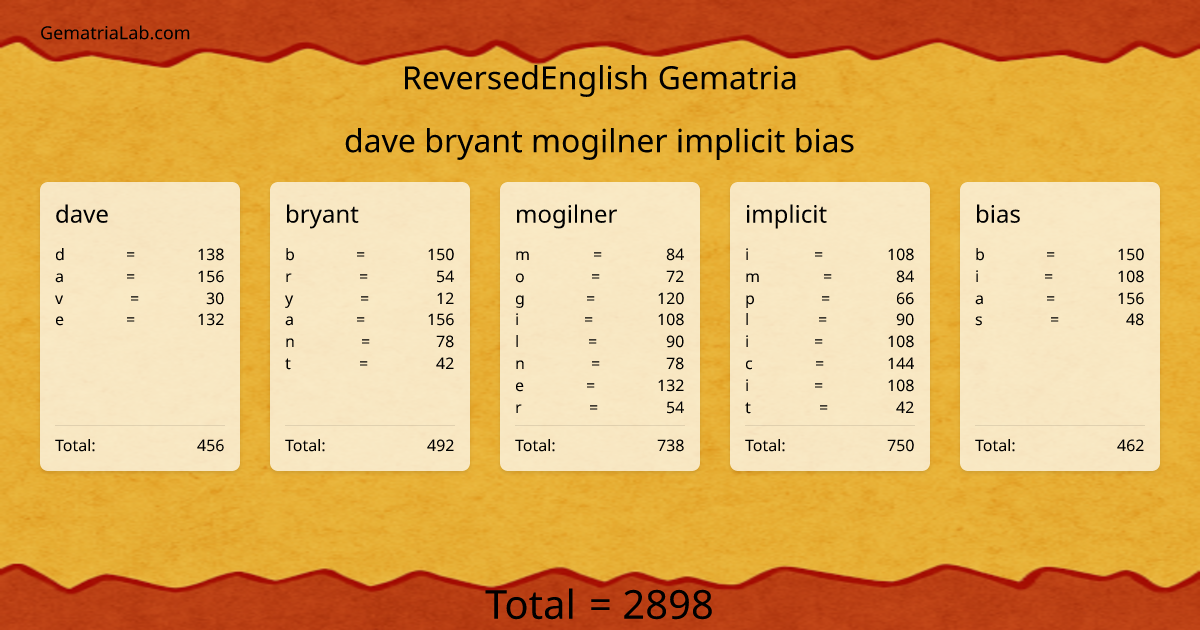 dave bryant mogilner implicit bias in reversedEnglish Gematria